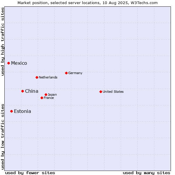 Market position of China and territories vs. Estonia vs. Mexico