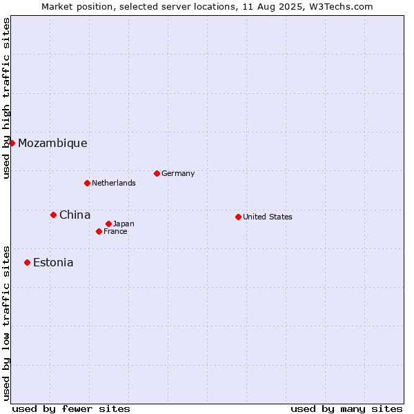 Market position of China and territories vs. Estonia vs. Mozambique