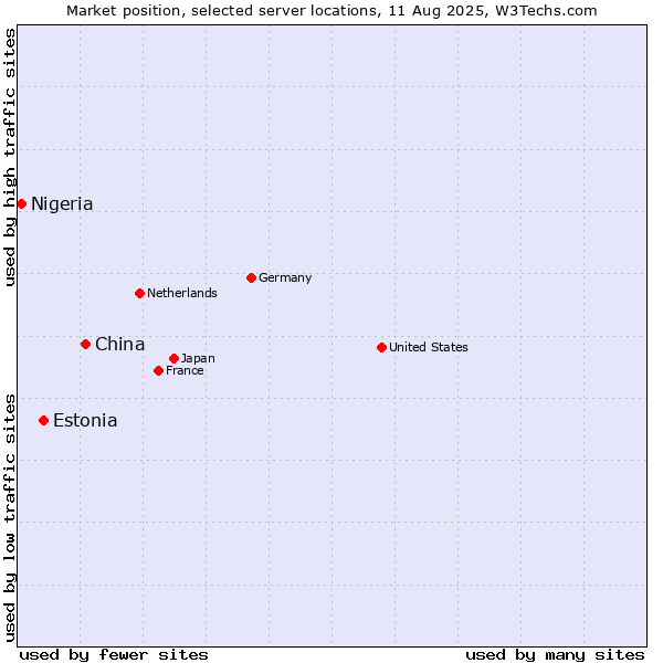 Market position of China and territories vs. Estonia vs. Nigeria