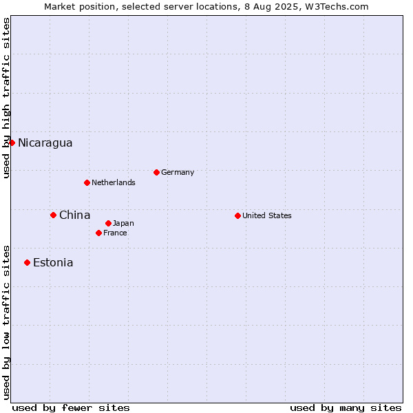 Market position of China and territories vs. Estonia vs. Nicaragua