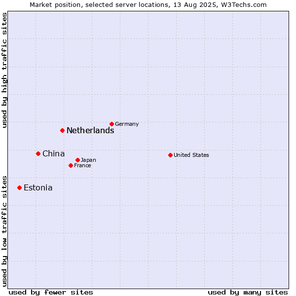 Market position of Netherlands vs. China and territories vs. Estonia