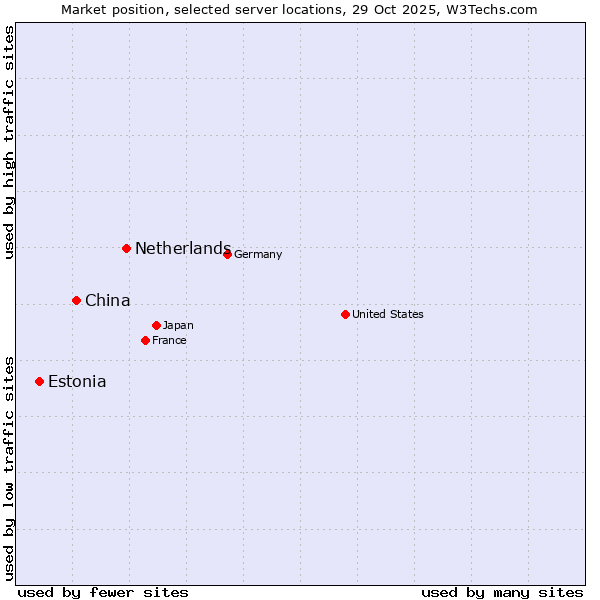 Market position of Netherlands and territories vs. China and territories vs. Estonia