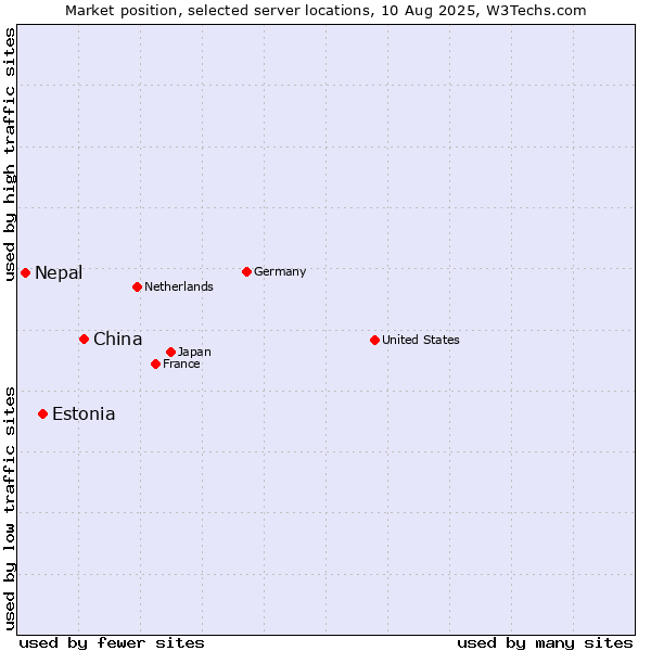 Market position of China and territories vs. Estonia vs. Nepal