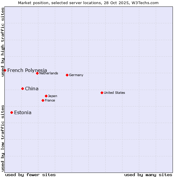 Market position of China and territories vs. Estonia vs. French Polynesia