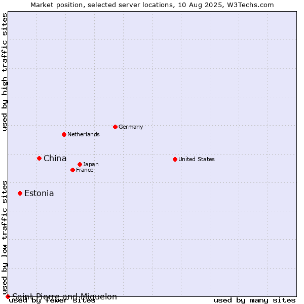Market position of China and territories vs. Estonia vs. Saint Pierre and Miquelon