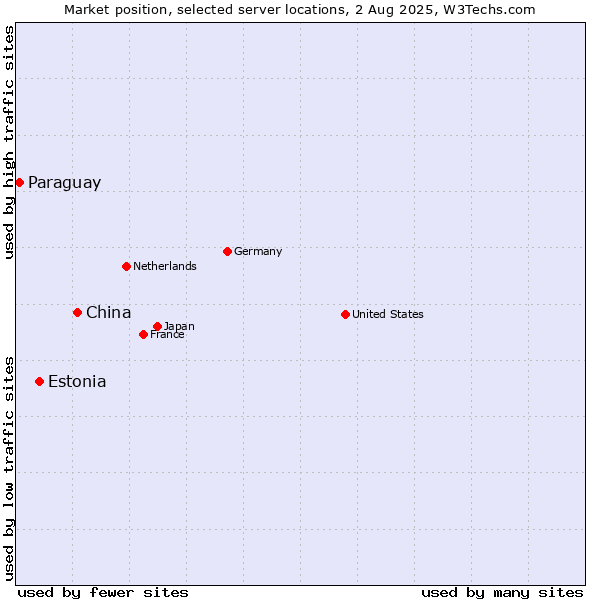 Market position of China and territories vs. Estonia vs. Paraguay
