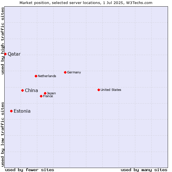 Market position of China and territories vs. Estonia vs. Qatar