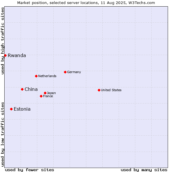 Market position of China and territories vs. Estonia vs. Rwanda