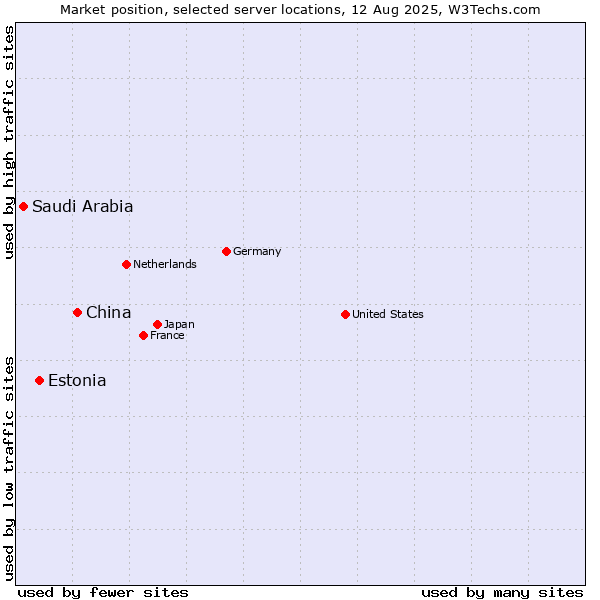Market position of China and territories vs. Estonia vs. Saudi Arabia
