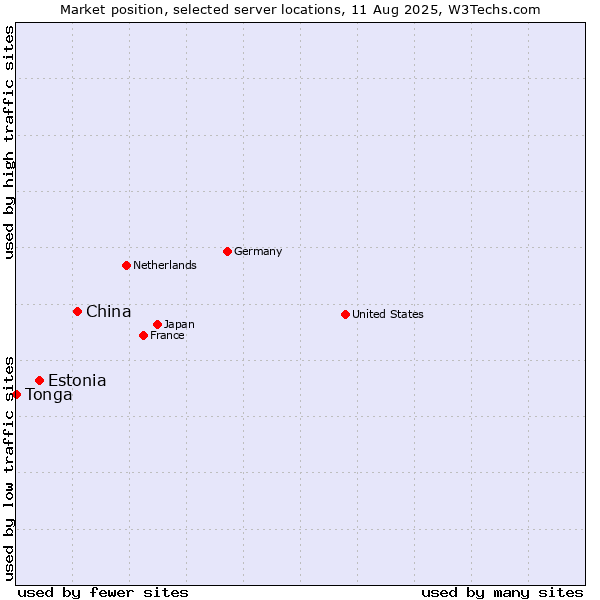 Market position of China and territories vs. Estonia vs. Tonga