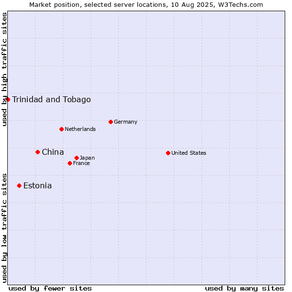 Market position of China and territories vs. Estonia vs. Trinidad and Tobago