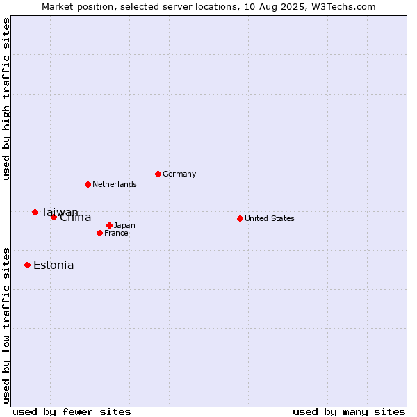 Market position of China and territories vs. Taiwan vs. Estonia