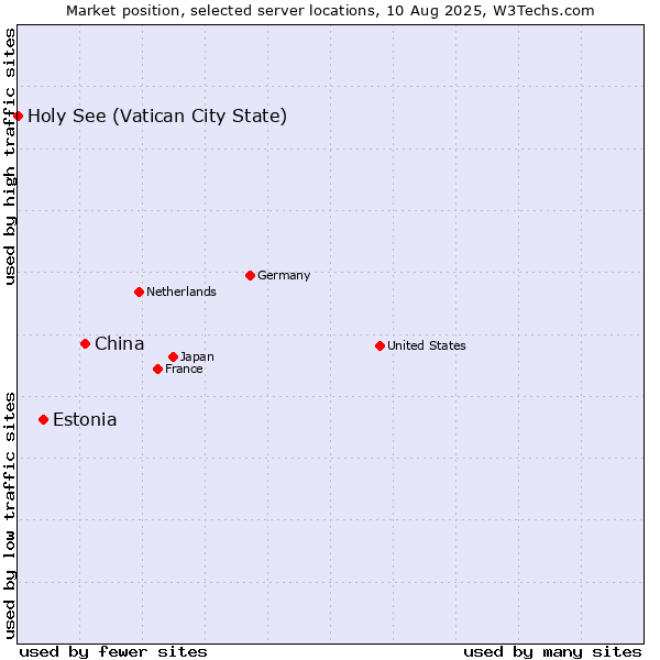 Market position of China and territories vs. Estonia vs. Holy See (Vatican City State)