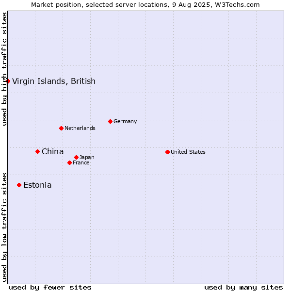 Market position of China and territories vs. Estonia vs. Virgin Islands, British