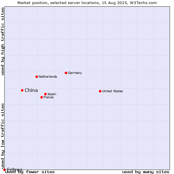 Market position of China and territories vs. Eritrea