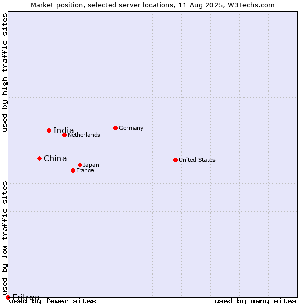 Market position of India vs. China and territories vs. Eritrea