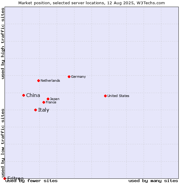 Market position of Italy vs. China and territories vs. Eritrea
