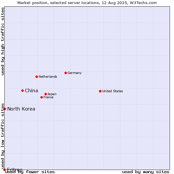 Market position of China and territories vs. North Korea vs. Eritrea