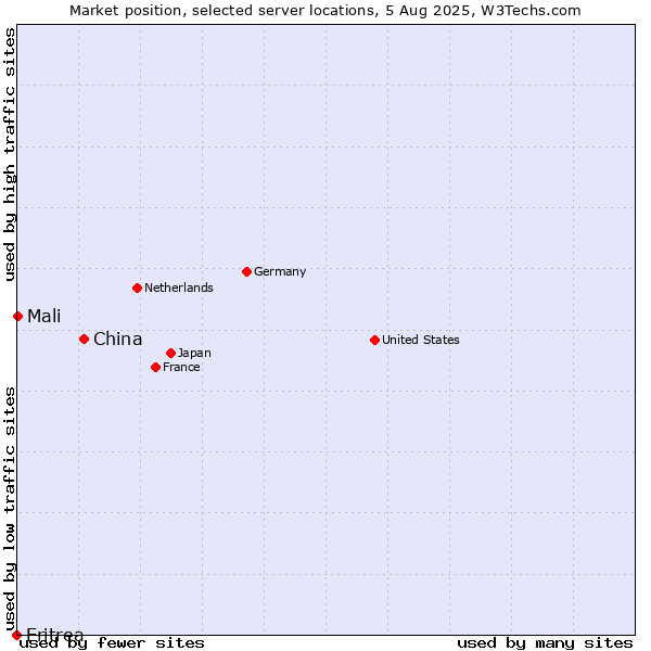 Market position of China and territories vs. Mali vs. Eritrea