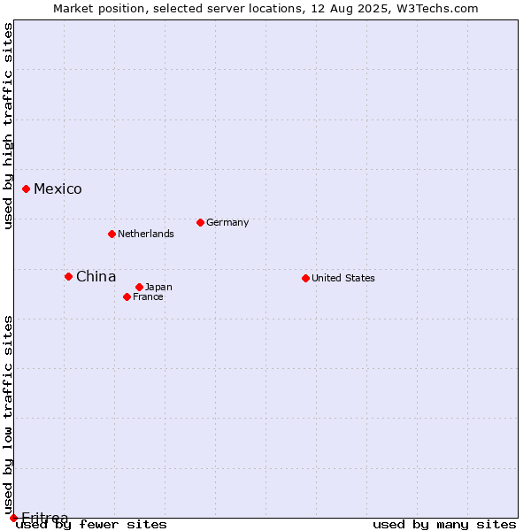Market position of China and territories vs. Mexico vs. Eritrea