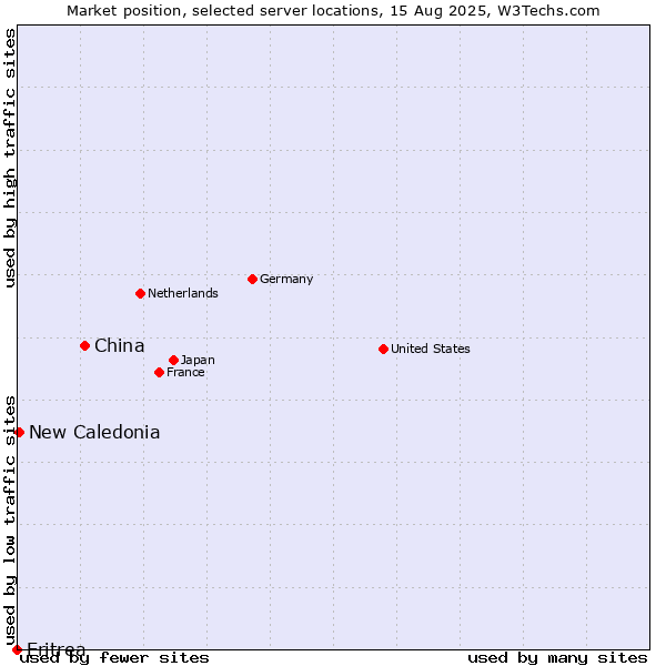 Market position of China and territories vs. New Caledonia vs. Eritrea