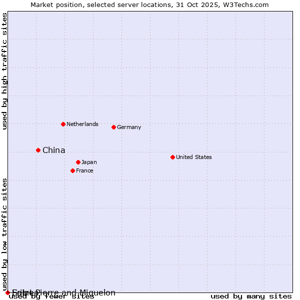 Market position of China and territories vs. Saint Pierre and Miquelon vs. Eritrea
