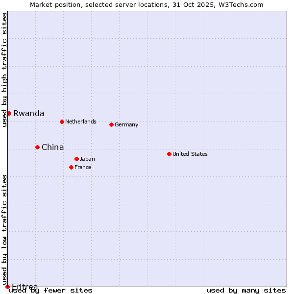 Market position of China and territories vs. Rwanda vs. Eritrea