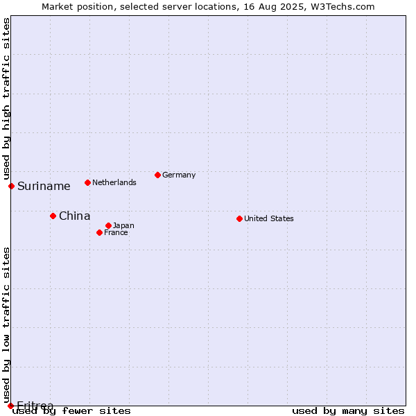 Market position of China and territories vs. Suriname vs. Eritrea