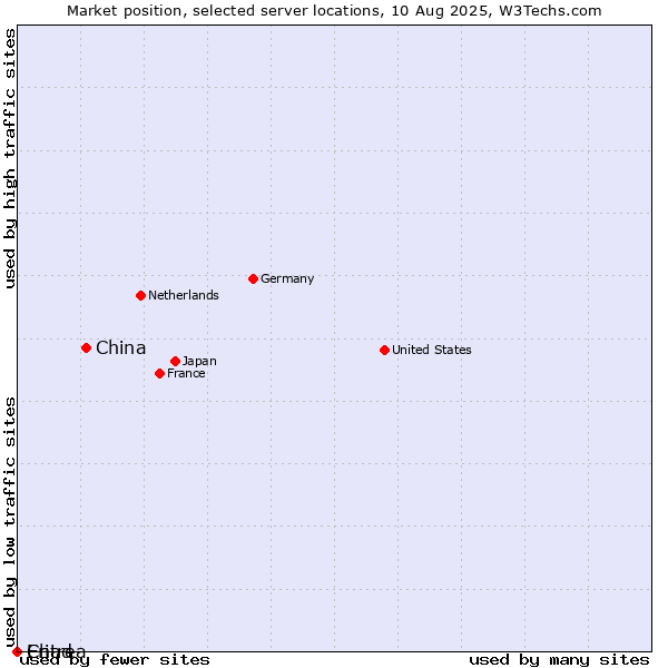 Market position of China and territories vs. Chad vs. Eritrea