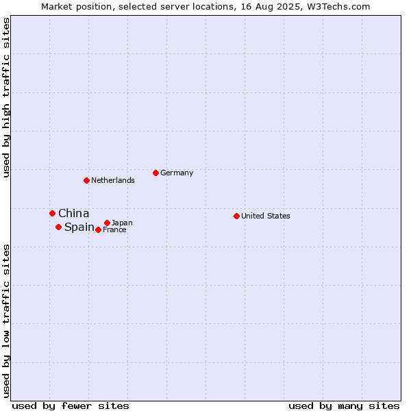 Market position of Spain vs. China and territories