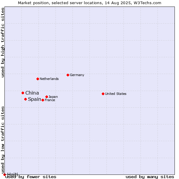 Market position of Spain vs. China and territories vs. Haiti