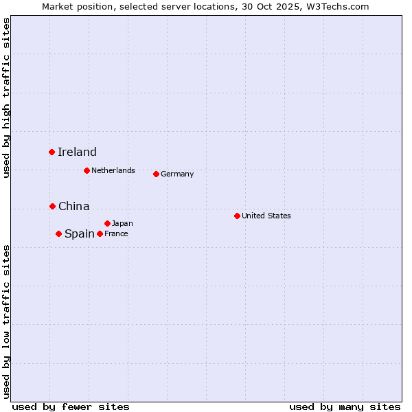 Market position of Spain vs. China and territories vs. Ireland