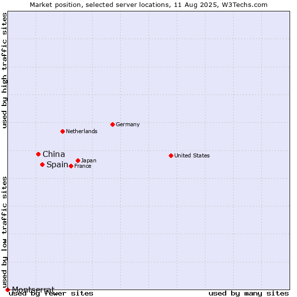 Market position of Spain vs. China and territories vs. Montserrat