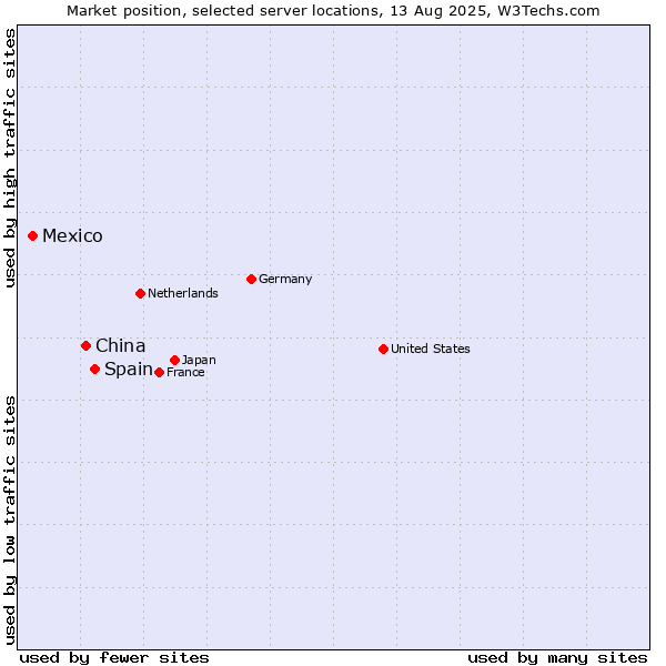 Market position of Spain vs. China and territories vs. Mexico