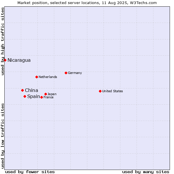 Market position of Spain vs. China and territories vs. Nicaragua