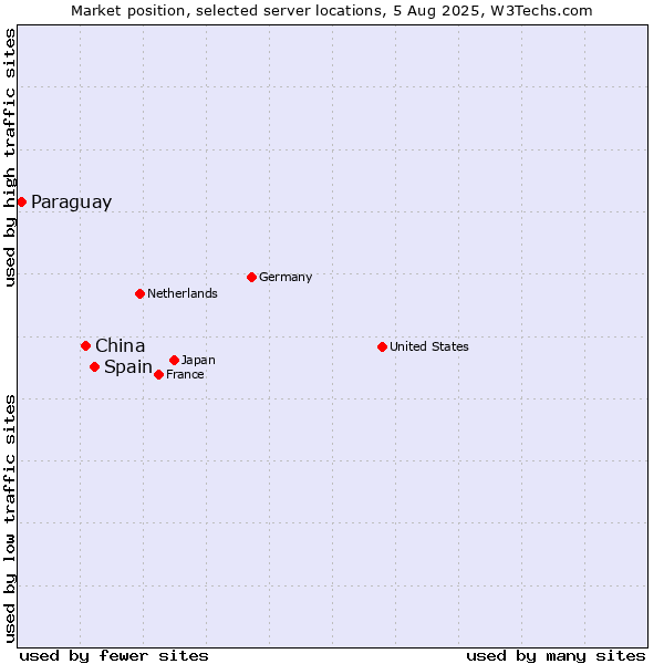 Market position of Spain vs. China and territories vs. Paraguay