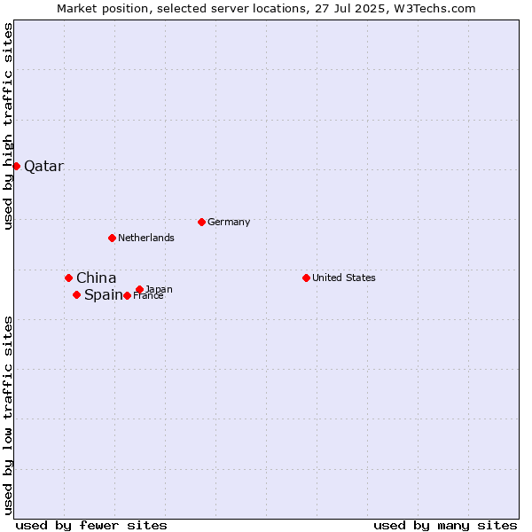 Market position of Spain vs. China and territories vs. Qatar