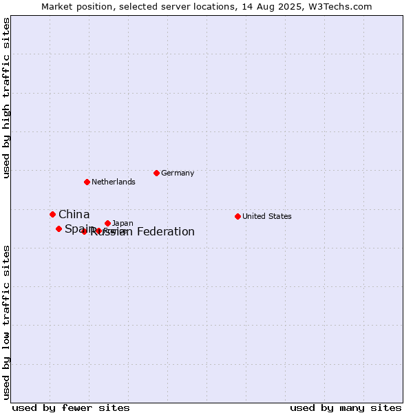 Market position of Russian Federation vs. Spain vs. China and territories