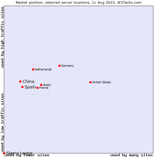 Market position of Spain vs. China and territories vs. Sierra Leone