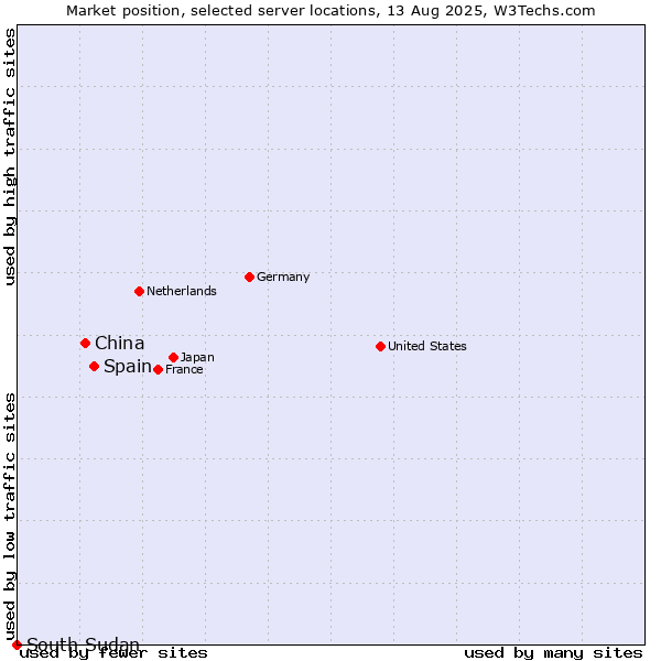 Market position of Spain vs. China and territories vs. South Sudan