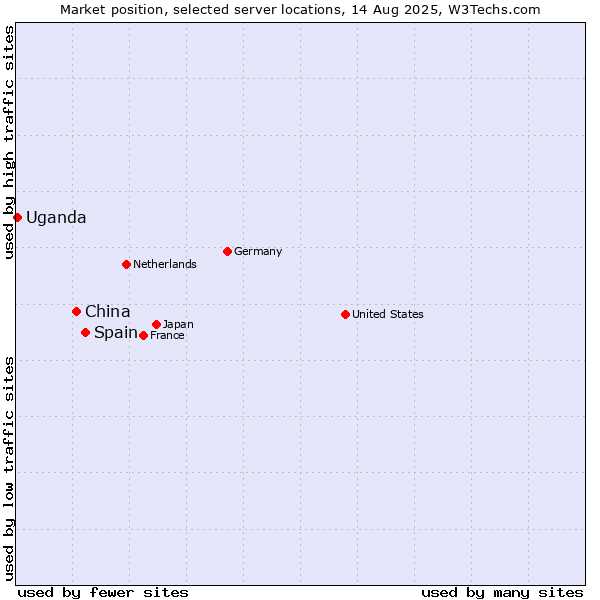 Market position of Spain vs. China and territories vs. Uganda