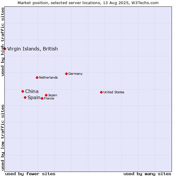 Market position of Spain vs. China and territories vs. Virgin Islands, British