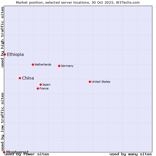 Market position of China and territories vs. Ethiopia vs. Montserrat