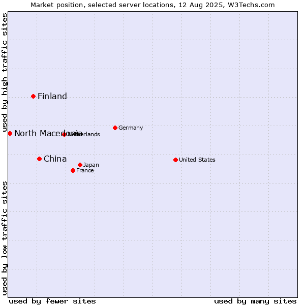 Market position of China and territories vs. Finland vs. North Macedonia