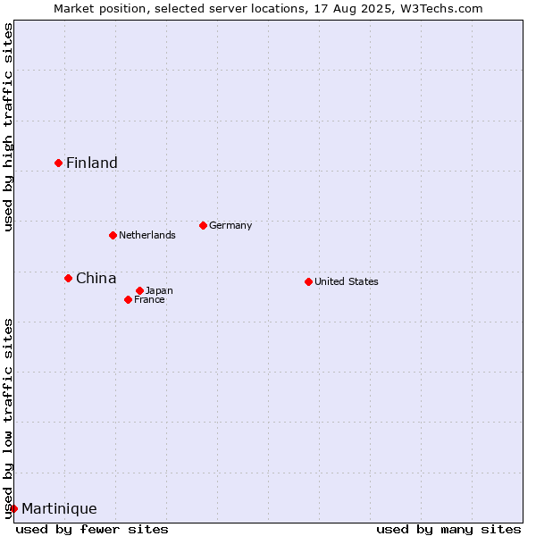 Market position of China and territories vs. Finland vs. Martinique