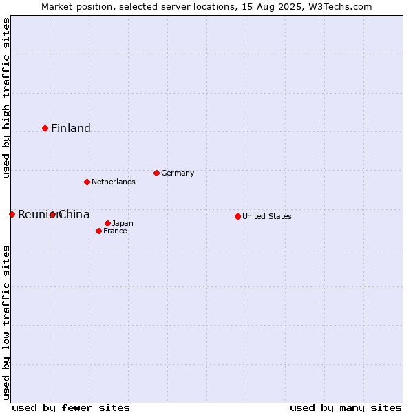 Market position of China and territories vs. Finland vs. Reunion