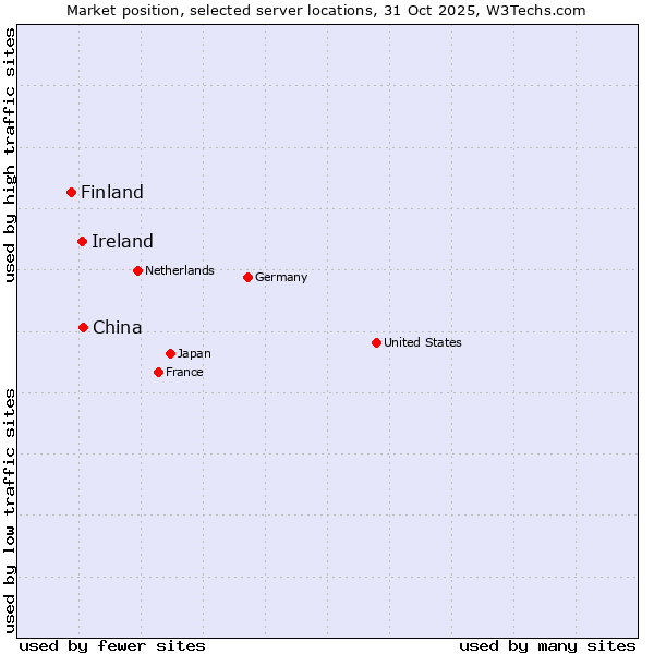 Market position of China and territories vs. Ireland vs. Finland and territories