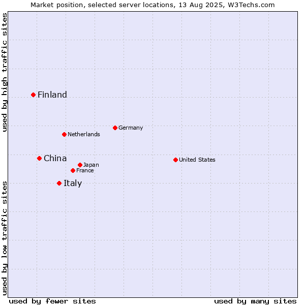 Market position of Italy vs. China and territories vs. Finland and territories