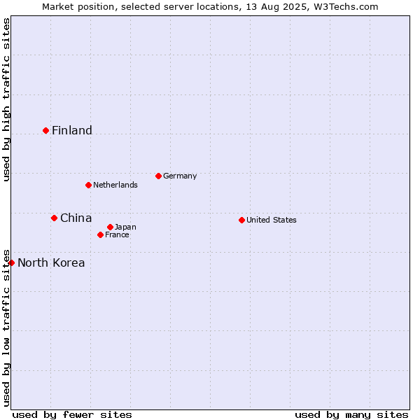 Market position of China and territories vs. Finland and territories vs. North Korea