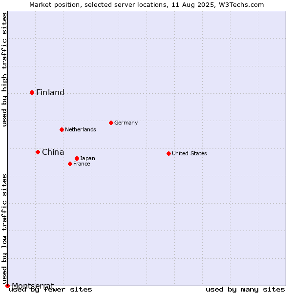 Market position of China and territories vs. Finland and territories vs. Montserrat